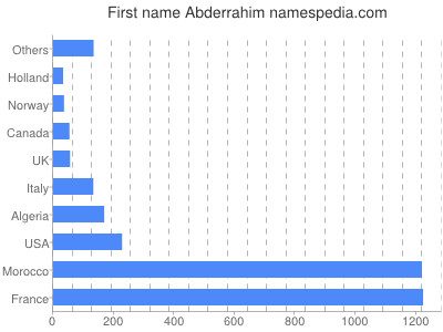 Given name Abderrahim
