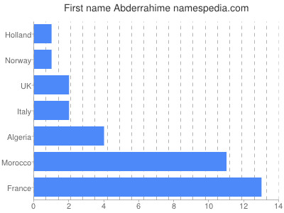 Given name Abderrahime