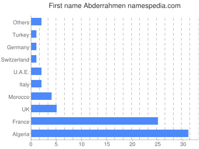 Given name Abderrahmen