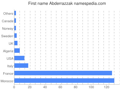 Given name Abderrazzak