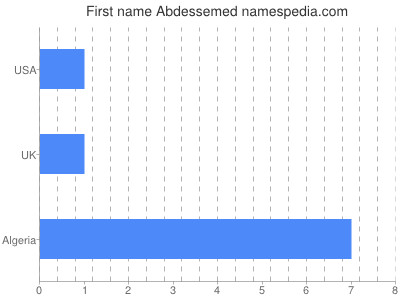 Given name Abdessemed