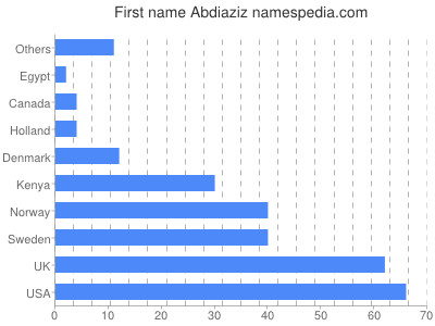 Given name Abdiaziz