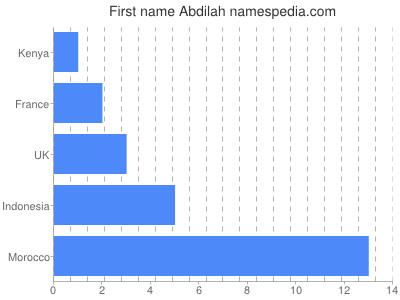 Given name Abdilah