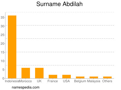 Surname Abdilah