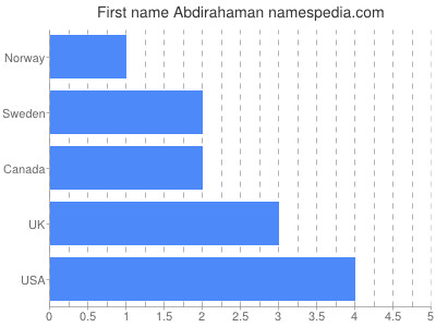 Given name Abdirahaman