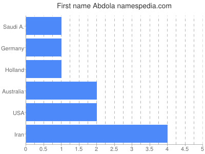 Given name Abdola
