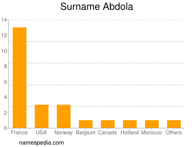 Surname Abdola