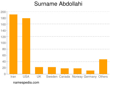 Surname Abdollahi