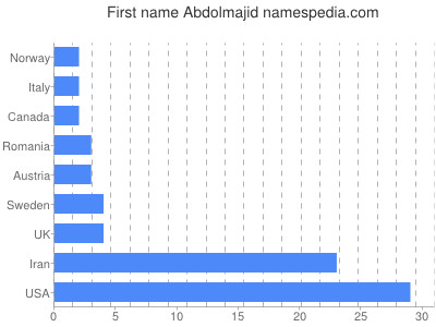 Given name Abdolmajid