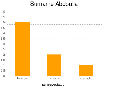 Surname Abdoulla