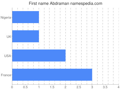 Given name Abdraman