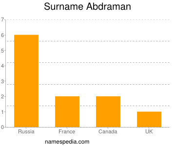 Surname Abdraman