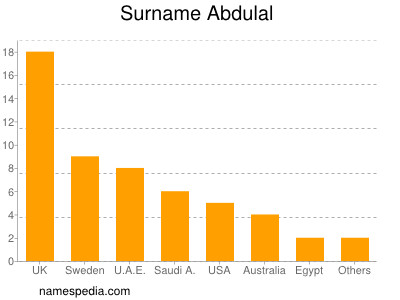 Surname Abdulal