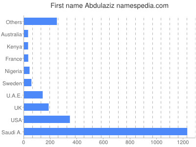 Given name Abdulaziz