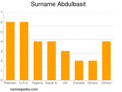 Surname Abdulbasit