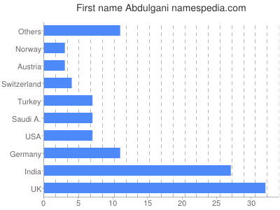 Given name Abdulgani