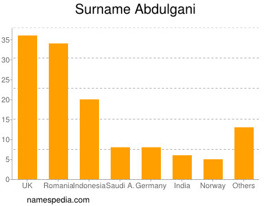 Surname Abdulgani