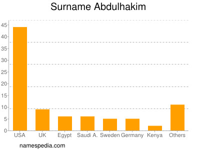 Surname Abdulhakim