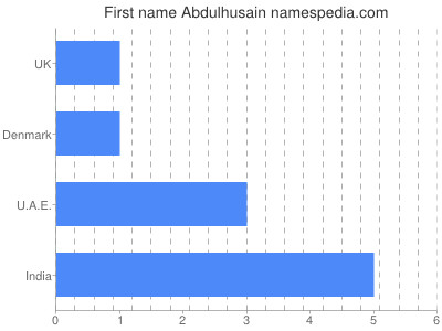 Given name Abdulhusain