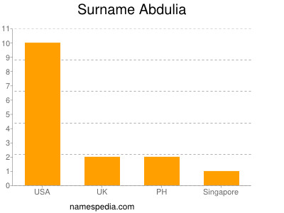 Surname Abdulia
