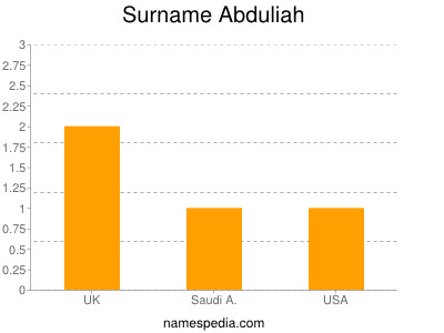 Surname Abduliah