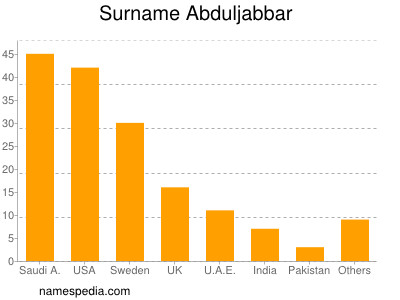 Surname Abduljabbar