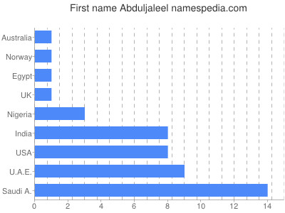 Given name Abduljaleel