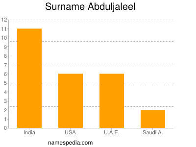 Surname Abduljaleel