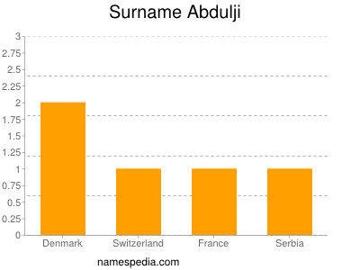 Surname Abdulji