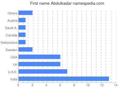 Given name Abdulkadar