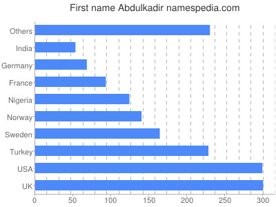 Given name Abdulkadir