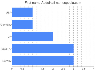 Given name Abdulkafi