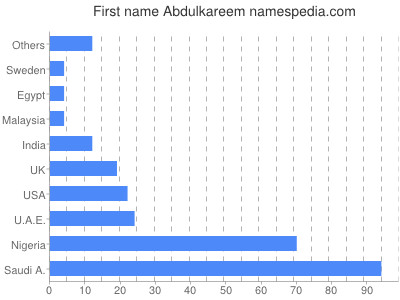 Given name Abdulkareem