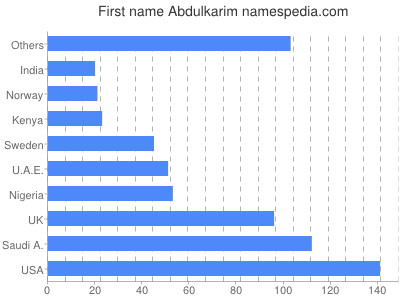 Given name Abdulkarim