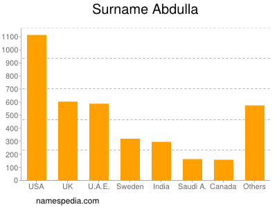 Surname Abdulla
