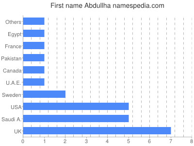 Given name Abdullha