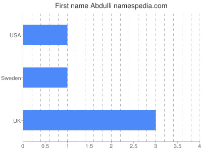 Given name Abdulli