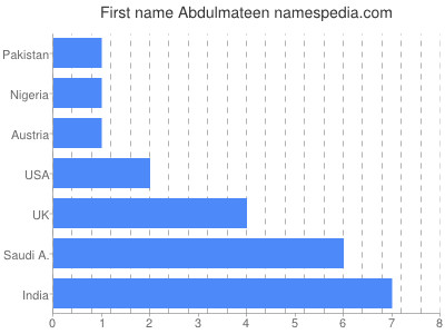 Given name Abdulmateen