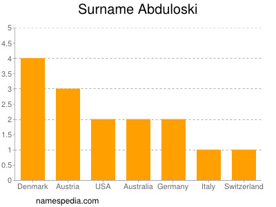 Surname Abduloski