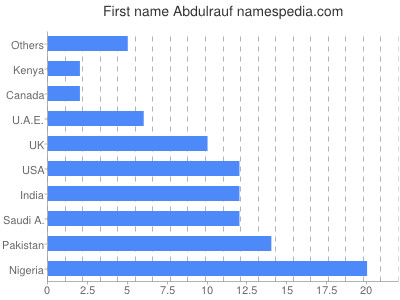 Given name Abdulrauf