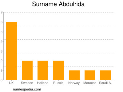 Surname Abdulrida