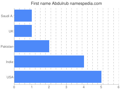 Given name Abdulrub