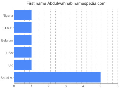 Given name Abdulwahhab