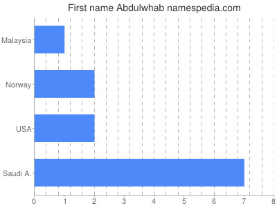 Given name Abdulwhab