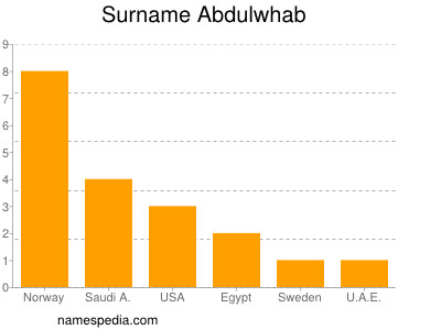 Surname Abdulwhab