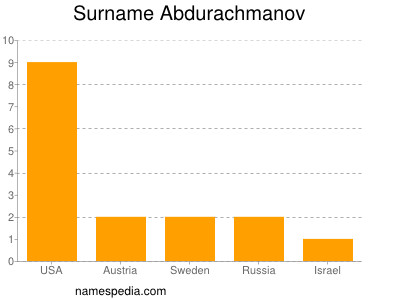 Surname Abdurachmanov