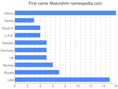 Given name Abdurahim