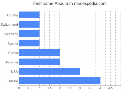 Given name Abduraim