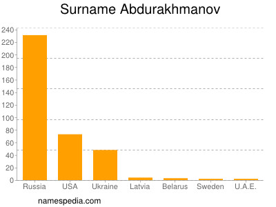 Surname Abdurakhmanov