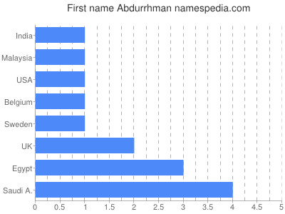 Given name Abdurrhman